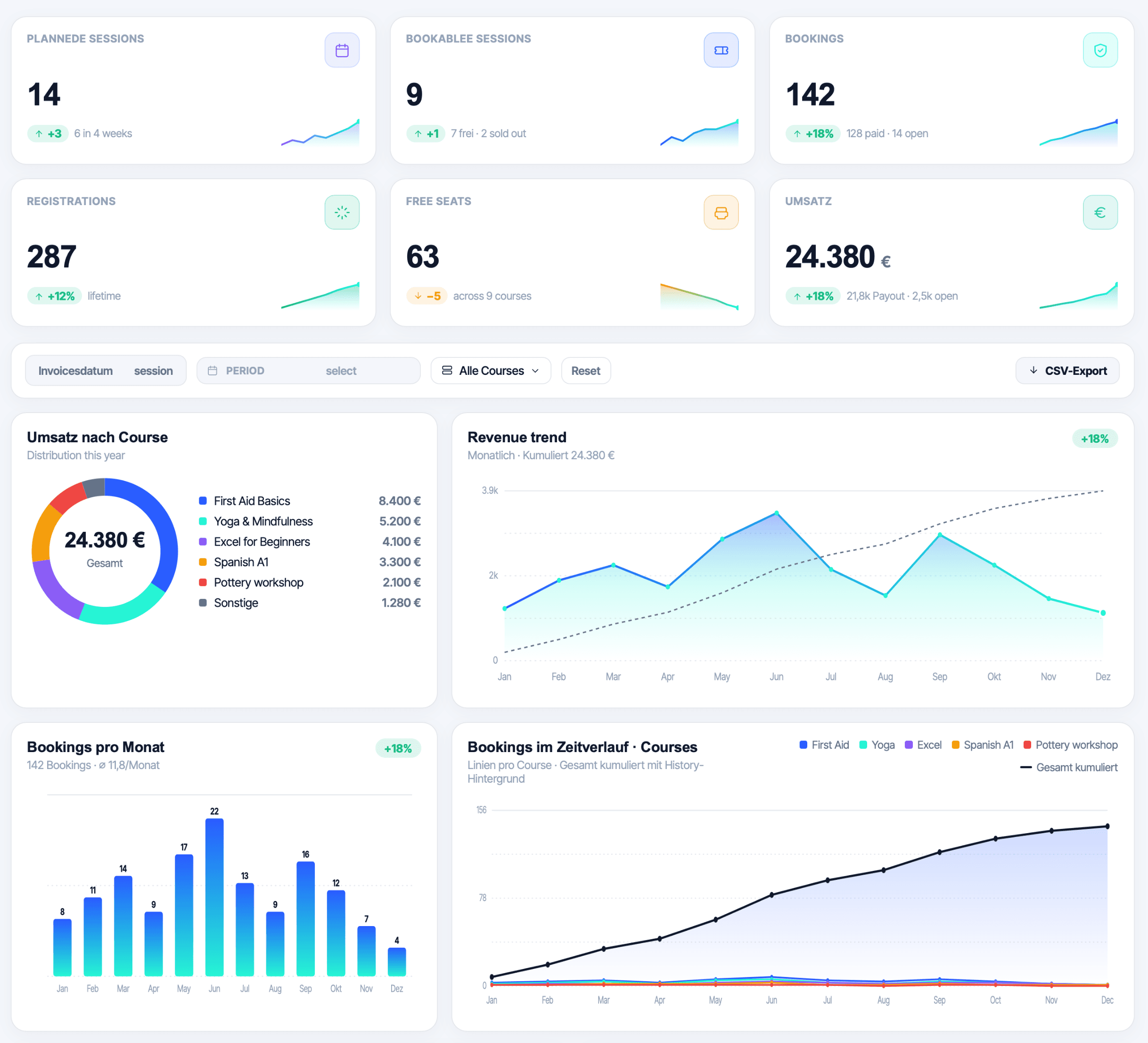 Dashboard with KPIs and charts